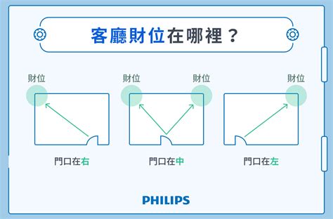 客廳財位櫃子選擇